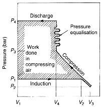 PV diagram for a sliding vane supercharger