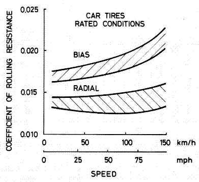 rolling resistance coefficient vs speed - car