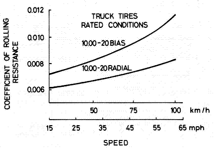 rolling resistance coefficient vs speed - truck
